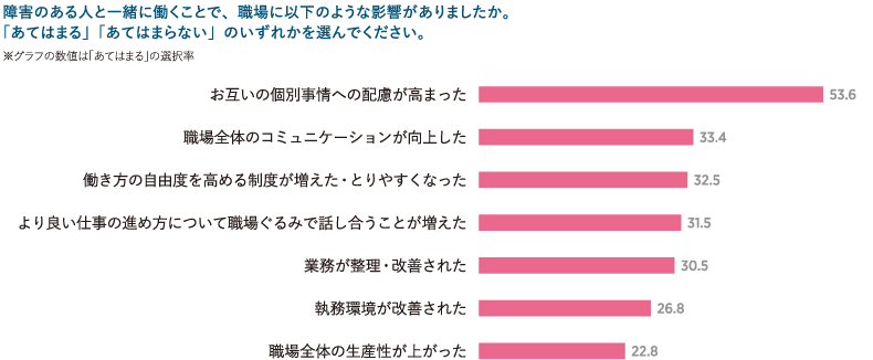 ＜図表6＞職場への良い影響