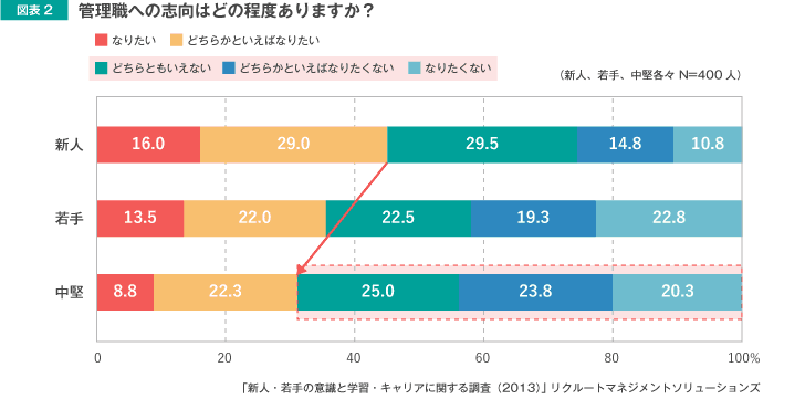 図表2　管理職への志向はどの程度ありますか？