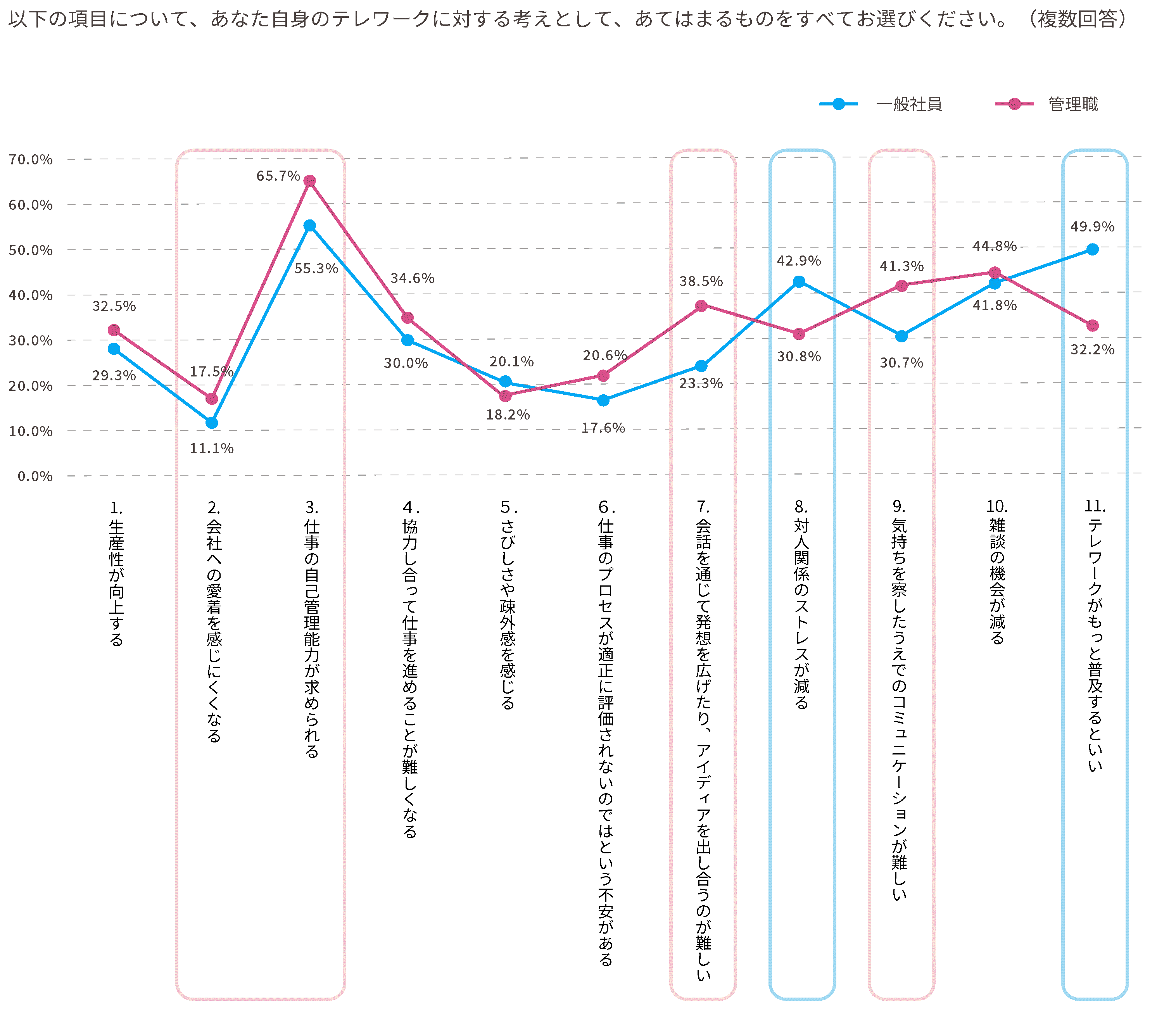 テレワークに対する考え