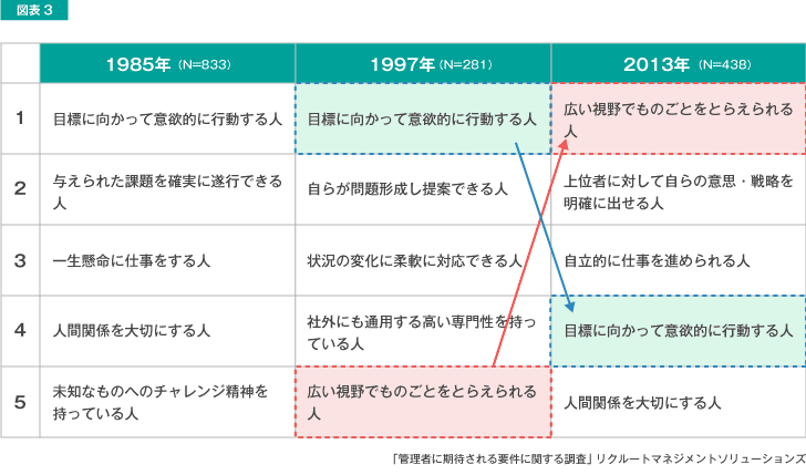 図表３