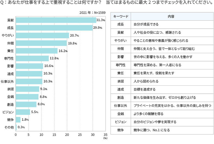 ＜図表3＞仕事をする上で重視すること