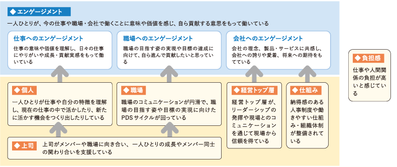 <図表3>エンゲージメントを高める要因