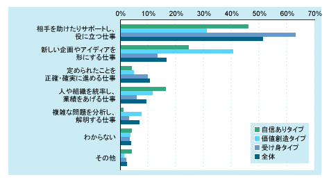 図表06 タイプ別 「社会人とは、社会に対して何らかの価値を提供する存在です。あなたが一番価値がある仕事だと思うものを1つ選んでください」