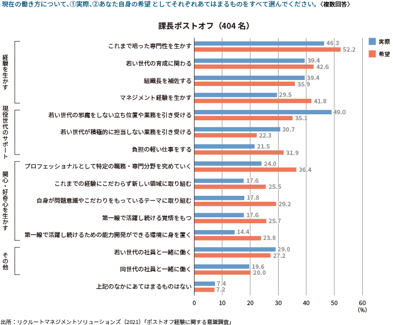 ＜図表5＞ポストオフ後の仕事や働き方に関する本人の実際と希望