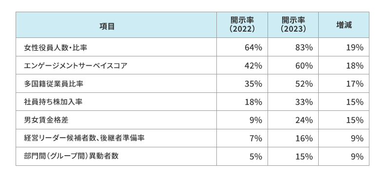 統合報告書での人的資本開示項目増減率