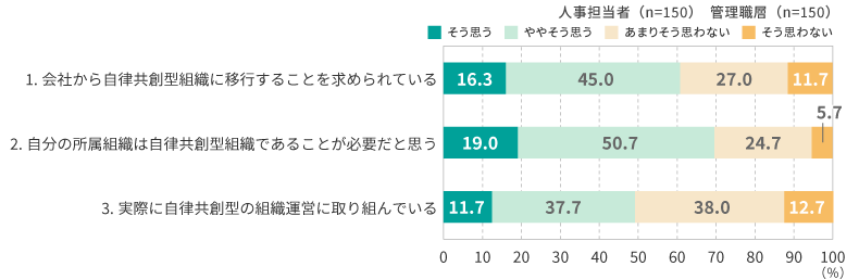 ＜図表10＞自律共創型組織への移行度