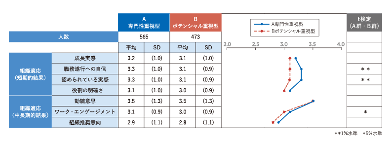 AB両群における組織適応結果の比較