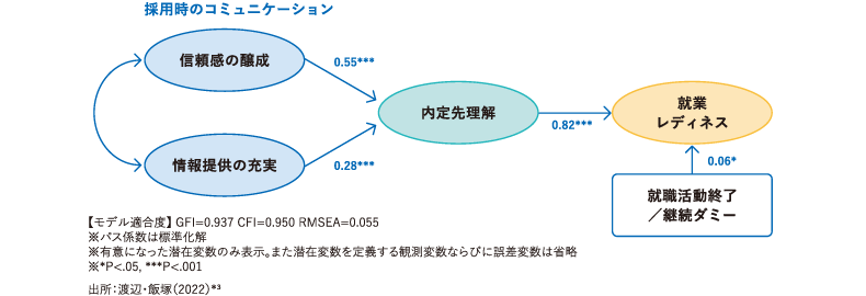 ＜図表4＞採用時のコミュニケーションが内定先理解、就業レディネスに及ぼす影響