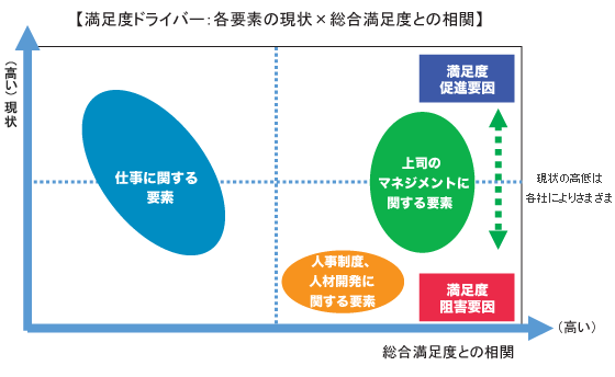 満足度ドライバー:各要素の現状×総合満足度との相関