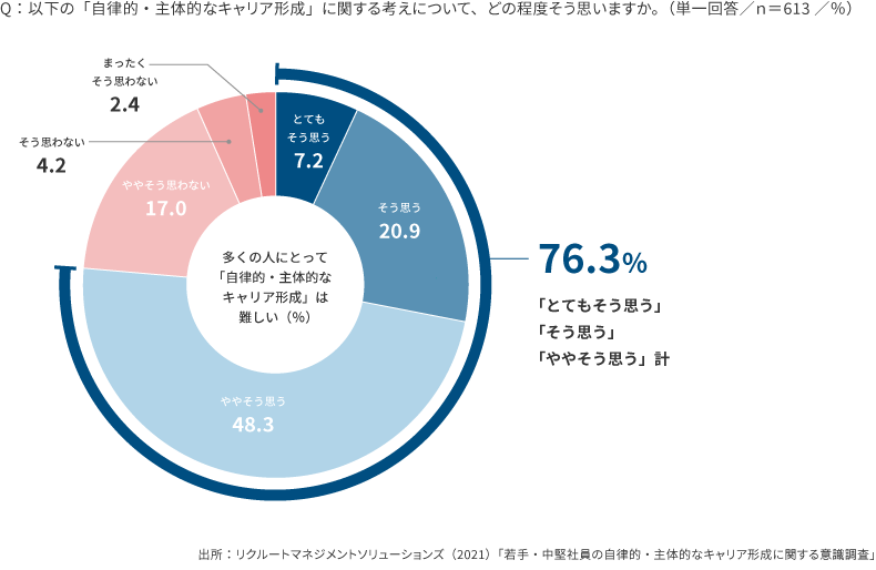 ＜図表6＞自律的・主体的なキャリア形成の難しさ