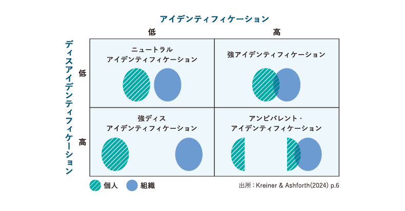 アイデンティフィケーションの拡張モデル