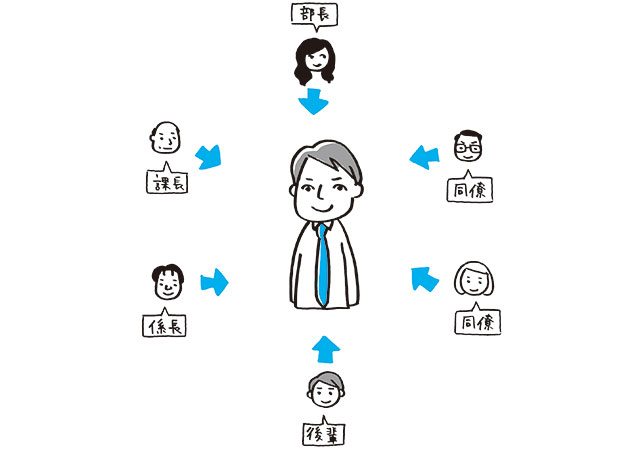 人材は多面的に評価するのが有効