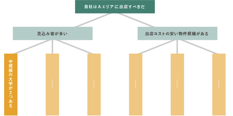 自社はAエリアに出店すべきだ