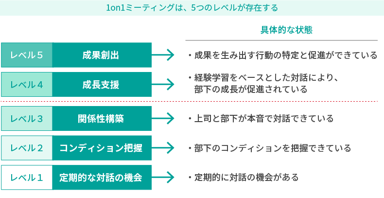 ＜図表2＞1on1ミーティングの5つのレベル