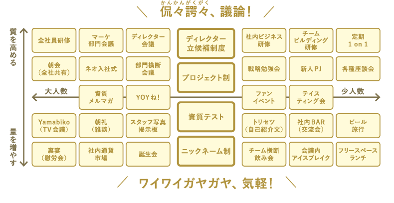 ＜図表2＞チームビルディングと組織開発の多様な施策群「よなよなエール流　コミュニケーションマップ」