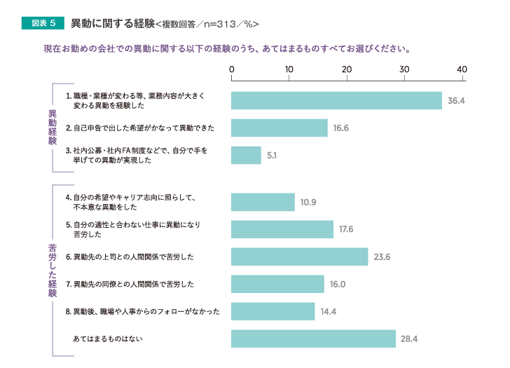 異動に関する経験