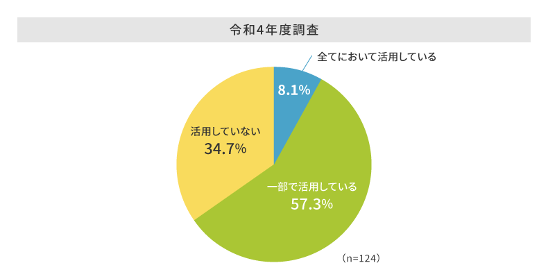 投資判断における女性活躍情報の活用状況