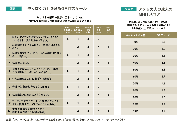 図表1「やりく抜く力」を測るGRITスケール　図表2　アメリカ人の成人のGRITスコア