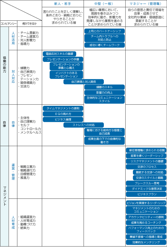 eラーニングサービス「Net College」での階層別メニュー提供の一例 (ビジネススキルライブラリシリーズより)