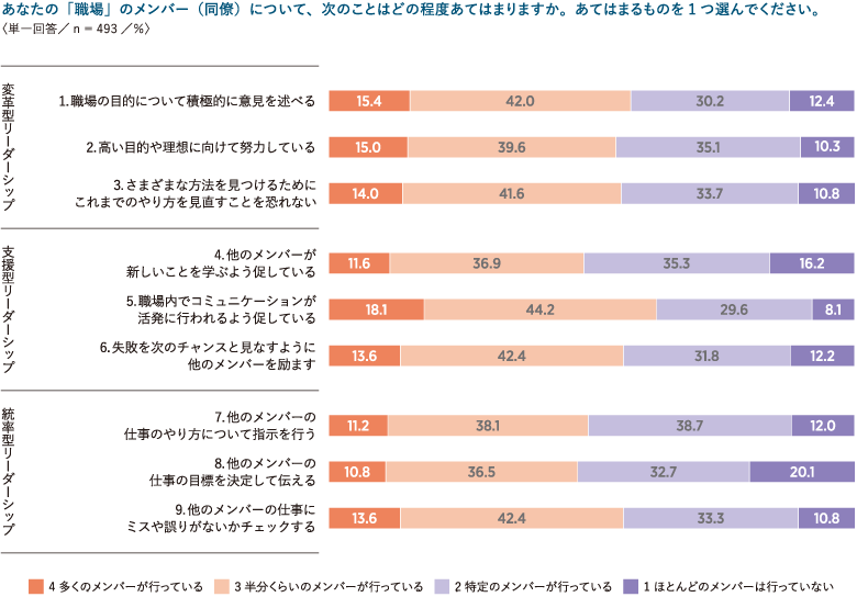 ＜図表5＞シェアド・リーダーシップの実態