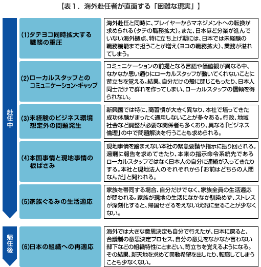 【表１．海外赴任者が直面する「困難な現実」】