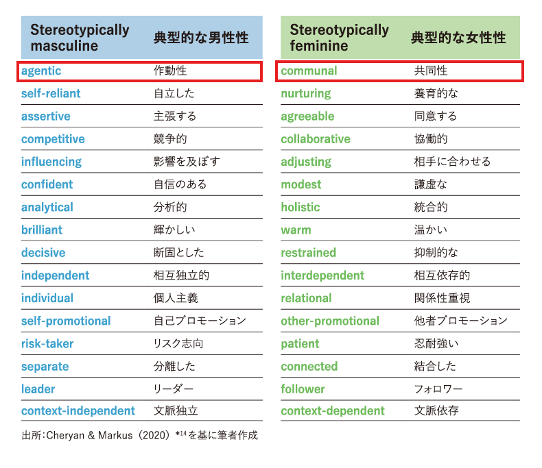 アメリカにおける男性性と女性性の典型の特徴例