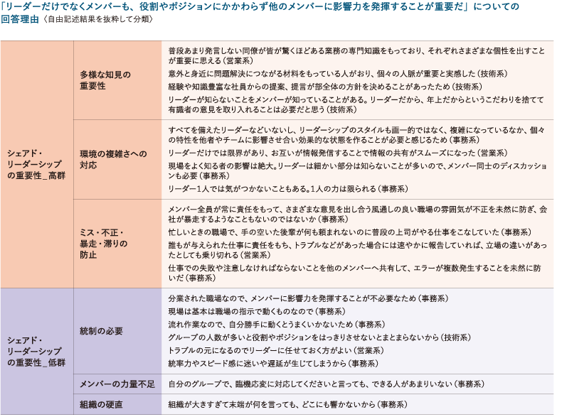 ＜図表4＞シェアド・リーダーシップについての考えに対する理由