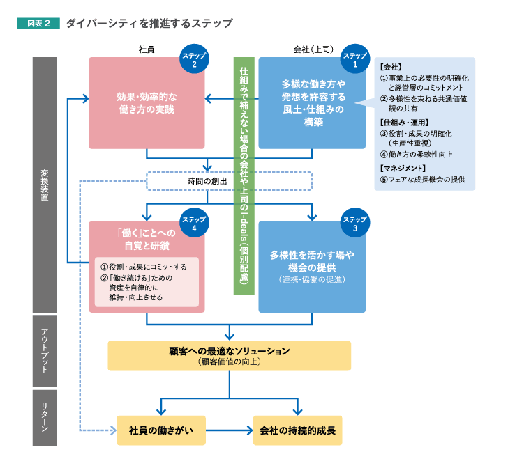 図表2 ダイバーシティを推進するステップ