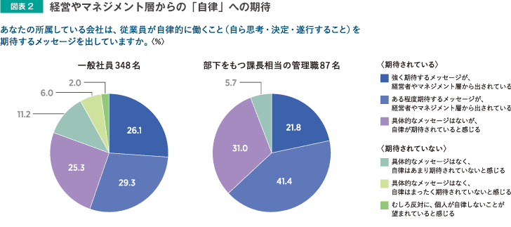 経営やマネジメント層からの「自律」への期待