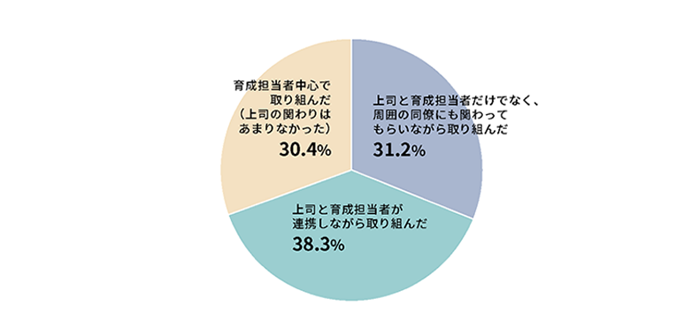 職場での新入社員育成体制