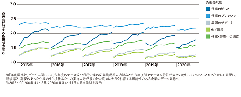 コンディション尺度別　年度間比較（負担感尺度）