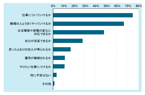 図表02 「あなたが仕事・職場生活をするうえで不安に思っていることは何ですか?(最大3つ選ぶ)」