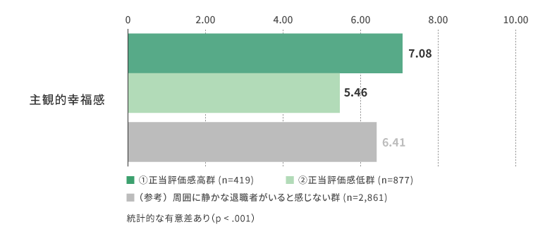 (「自分の同僚や上司に『静かな退職』をしている人がいる」に「あてはまる」「どちらかといえばあてはまる」と回答した人のみ)正当評価感の高低による主観的幸福感の違い