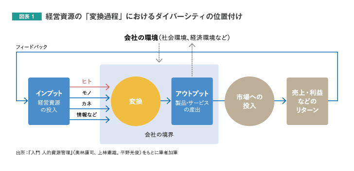 図表1 経営資源の「変換過程」におけるダイバーシティの位置付け