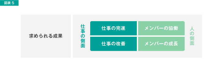 図表5求められる成果