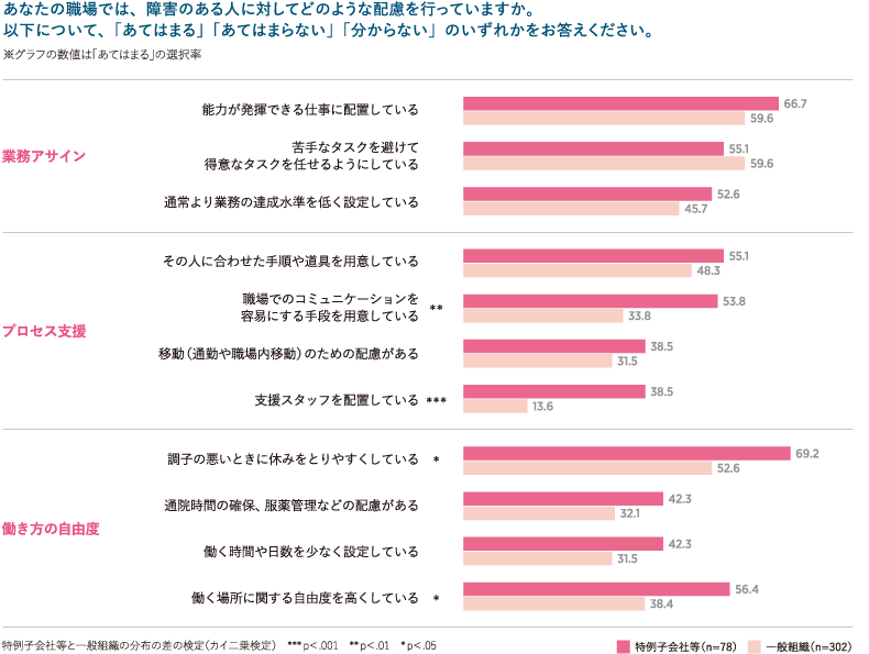 ＜図表3＞職場における配慮