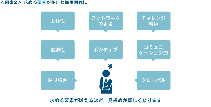 求める要素が多いと採用困難に