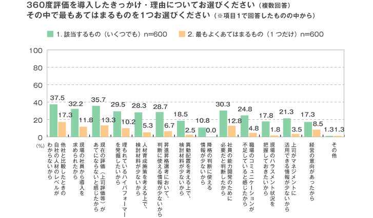 360度評価(多面評価)の実施目的