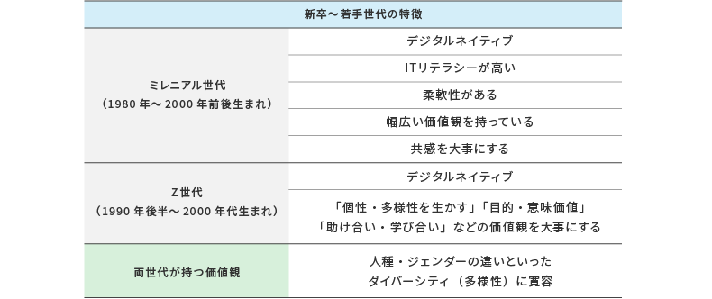 新卒~若手世代の特徴