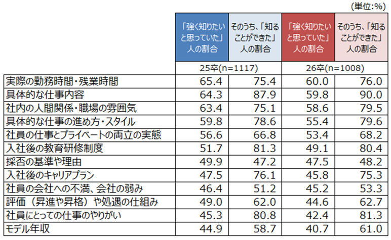 学生が知りたかった情報・知ることができた情報／詳細