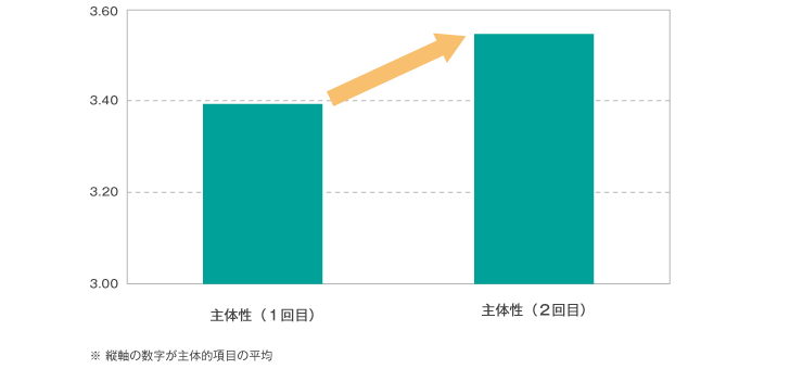 調査２（A高校に対する調査）