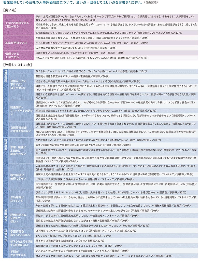 図表11　人事評価制度について、良い点・改善してほしい点