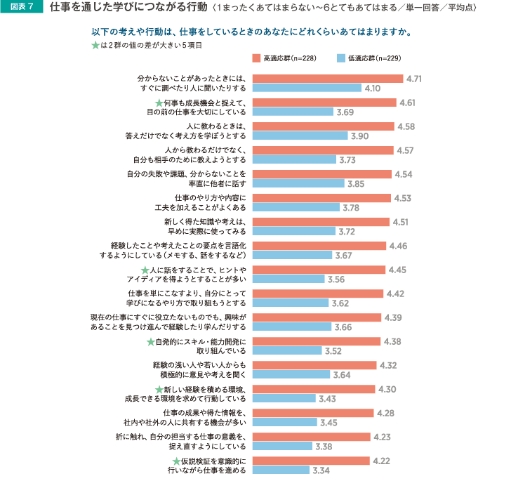 図表7　仕事を通じた学びにつながる行動