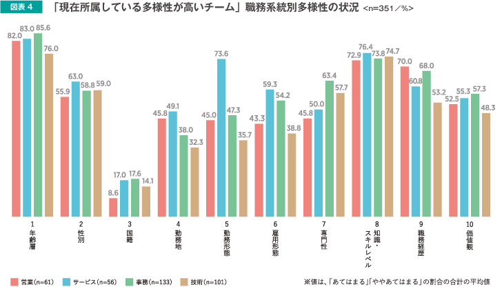 図表4　「現在所属している多様性が高いチーム」職務系統別多様性の状況