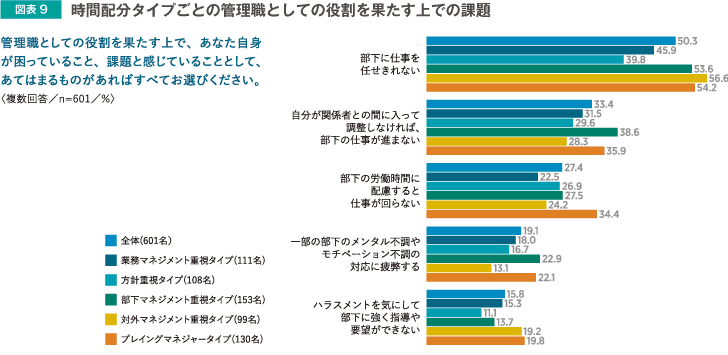 図表9 時間配分タイプごとの管理職としての役割を果たす上での課題