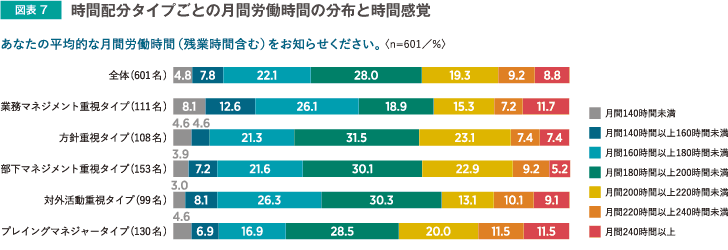 図表7 時間配分タイプごとの月間労働時間の分布と時間感覚