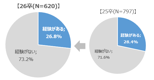 AI面接経験有無