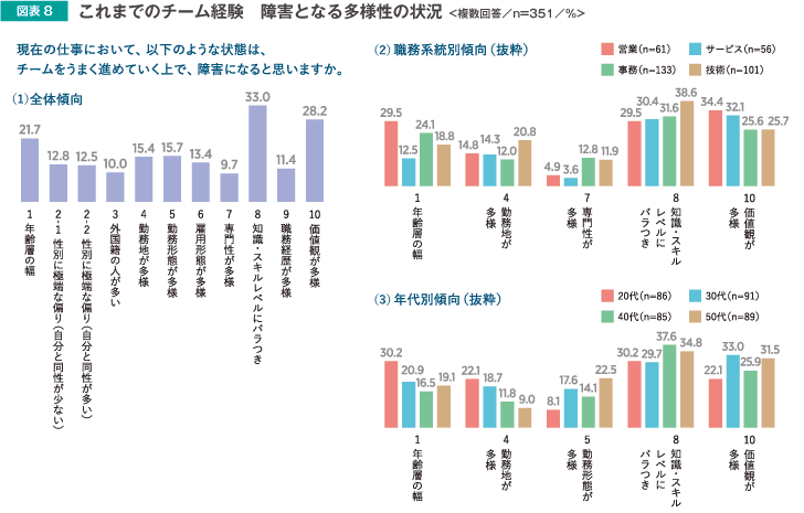 図表8 これまでのチーム経験　障害となる多様性の状況