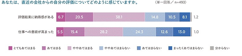 図表5　直近の人事評価についての満足度