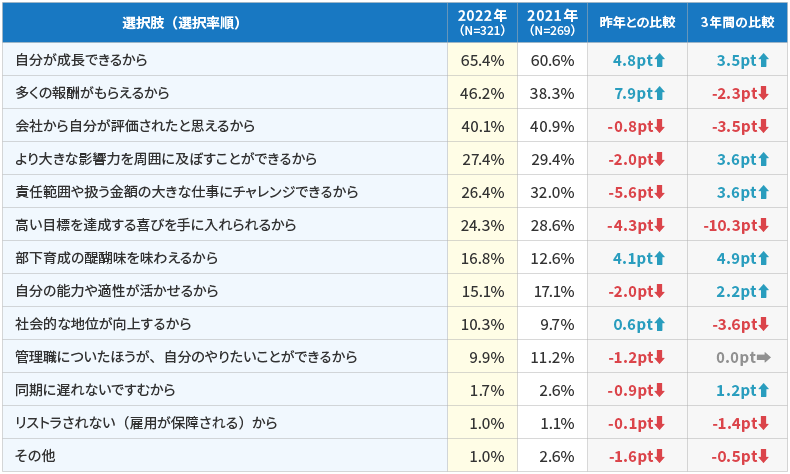 調査1-図表7　管理職への意向